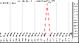 Milwaukee Weather Rain Rate Daily High (Inches/Hour)