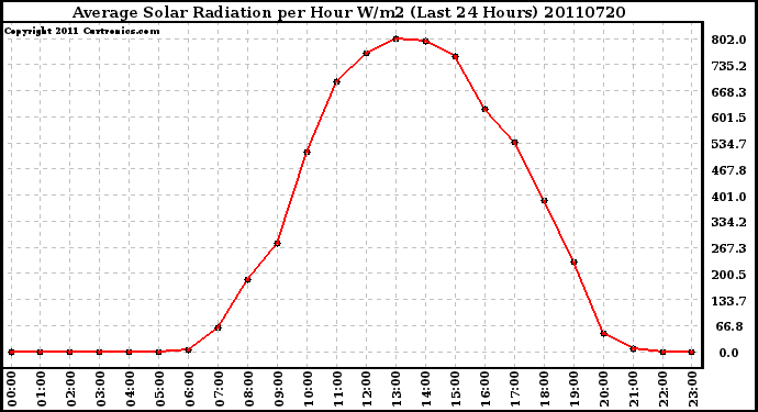 Milwaukee Weather Average Solar Radiation per Hour W/m2 (Last 24 Hours)