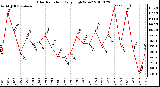 Milwaukee Weather Solar Radiation Daily High W/m2