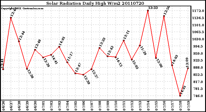 Milwaukee Weather Solar Radiation Daily High W/m2