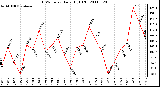 Milwaukee Weather THSW Index Daily High (F)