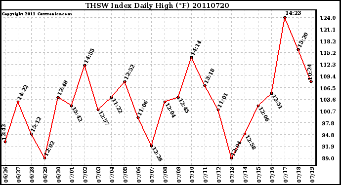 Milwaukee Weather THSW Index Daily High (F)