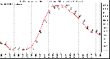 Milwaukee Weather THSW Index per Hour (F) (Last 24 Hours)