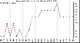 Milwaukee Weather Average Wind Speed (Last 24 Hours)