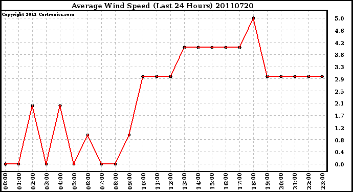 Milwaukee Weather Average Wind Speed (Last 24 Hours)