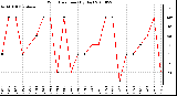 Milwaukee Weather Wind Direction (By Day)