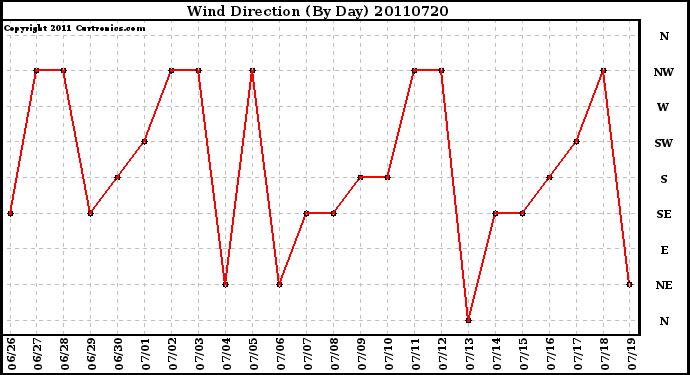 Milwaukee Weather Wind Direction (By Day)