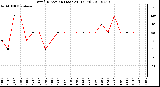 Milwaukee Weather Wind Direction (Last 24 Hours)