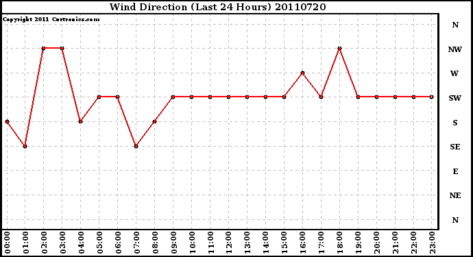 Milwaukee Weather Wind Direction (Last 24 Hours)