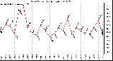 Milwaukee Weather Wind Speed Daily High