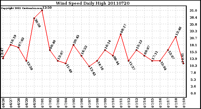 Milwaukee Weather Wind Speed Daily High