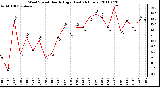 Milwaukee Weather Wind Speed Hourly High (Last 24 Hours)