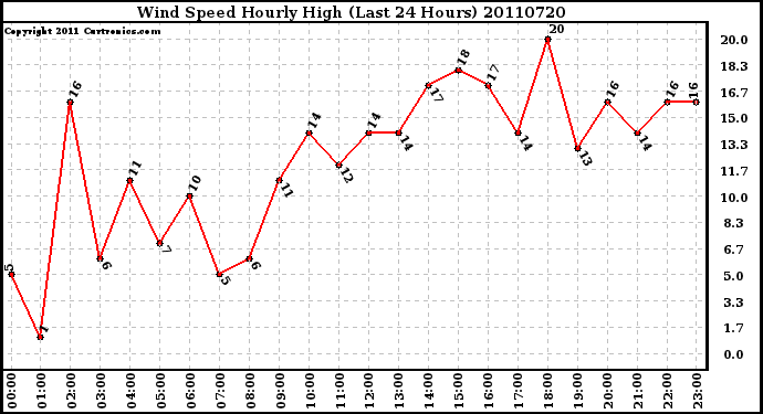 Milwaukee Weather Wind Speed Hourly High (Last 24 Hours)