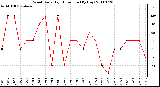 Milwaukee Weather Wind Daily High Direction (By Day)