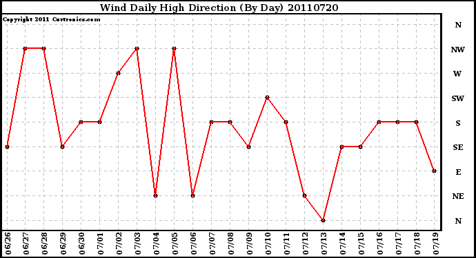 Milwaukee Weather Wind Daily High Direction (By Day)