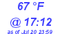 Milwaukee Weather Dewpoint High Low Today