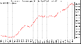 Milwaukee Weather Barometric Pressure per Minute (Last 24 Hours)