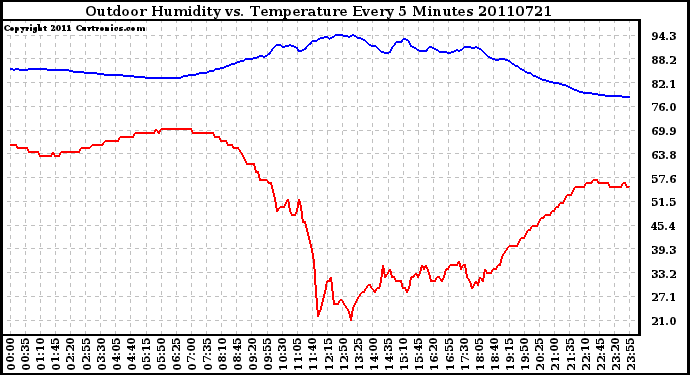 Milwaukee Weather Outdoor Humidity vs. Temperature Every 5 Minutes