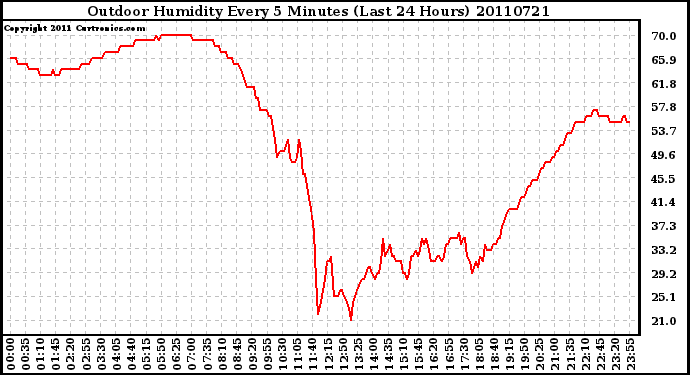 Milwaukee Weather Outdoor Humidity Every 5 Minutes (Last 24 Hours)