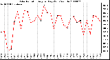 Milwaukee Weather Solar Radiation Avg per Day W/m2/minute