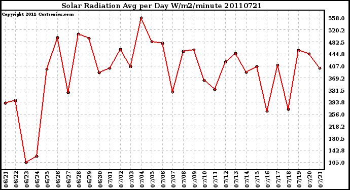 Milwaukee Weather Solar Radiation Avg per Day W/m2/minute