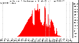 Milwaukee Weather Solar Radiation & Day Average per Minute W/m2 (Today)