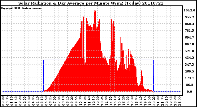 Milwaukee Weather Solar Radiation & Day Average per Minute W/m2 (Today)