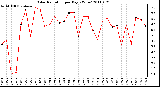 Milwaukee Weather Solar Radiation per Day KW/m2