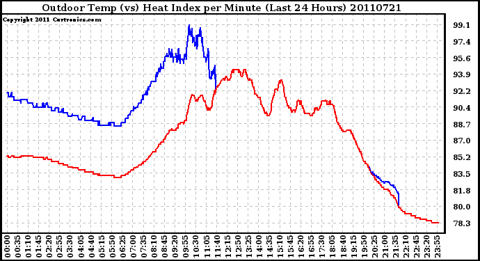 Milwaukee Weather Outdoor Temp (vs) Heat Index per Minute (Last 24 Hours)
