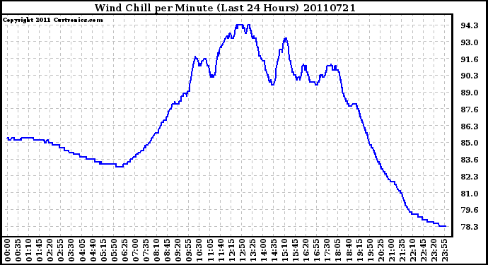 Milwaukee Weather Wind Chill per Minute (Last 24 Hours)