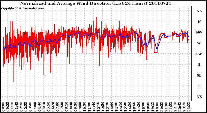 Milwaukee Weather Normalized and Average Wind Direction (Last 24 Hours)