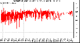 Milwaukee Weather Normalized Wind Direction (Last 24 Hours)