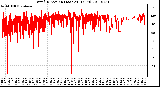 Milwaukee Weather Wind Direction (Last 24 Hours)