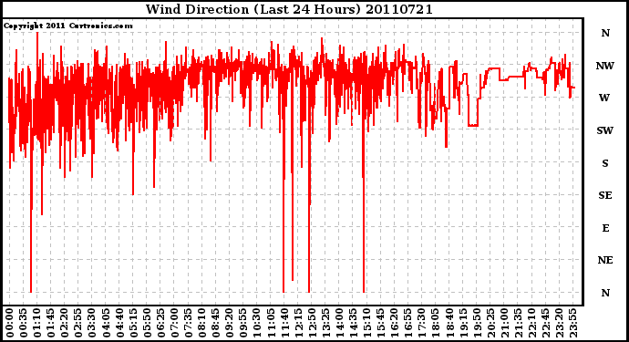 Milwaukee Weather Wind Direction (Last 24 Hours)