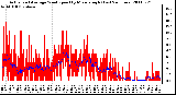 Milwaukee Weather Actual and Average Wind Speed by Minute mph (Last 24 Hours)