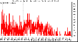 Milwaukee Weather Wind Speed by Minute mph (Last 24 Hours)