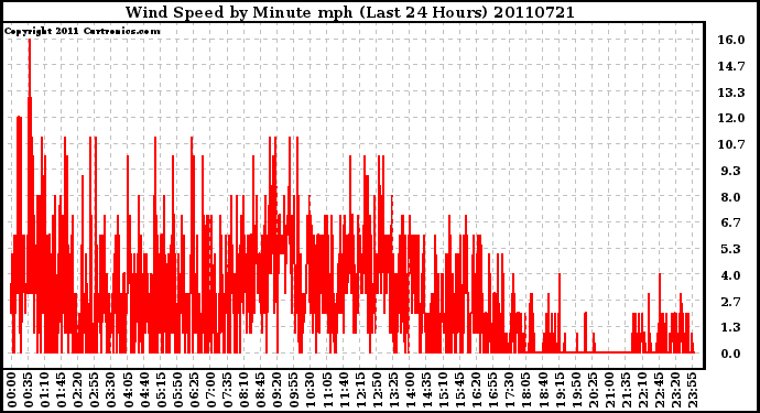 Milwaukee Weather Wind Speed by Minute mph (Last 24 Hours)