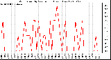 Milwaukee Weather Wind Speed by Minute mph (Last 1 Hour)