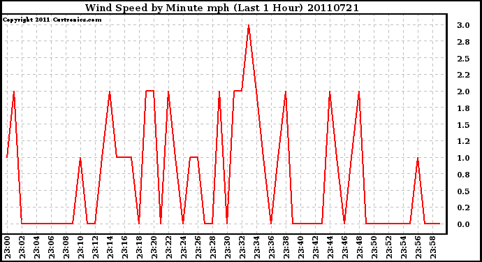 Milwaukee Weather Wind Speed by Minute mph (Last 1 Hour)