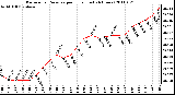 Milwaukee Weather Barometric Pressure per Hour (Last 24 Hours)