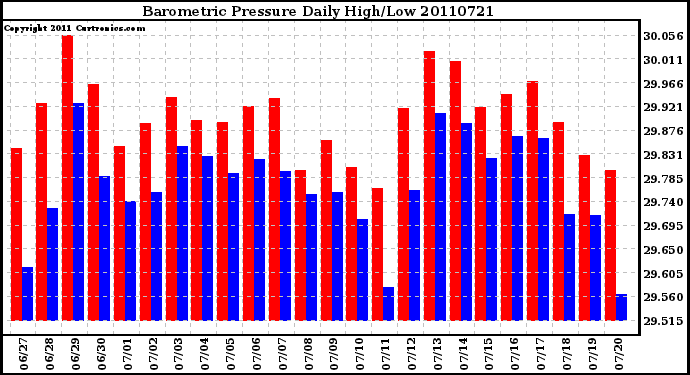 Milwaukee Weather Barometric Pressure Daily High/Low