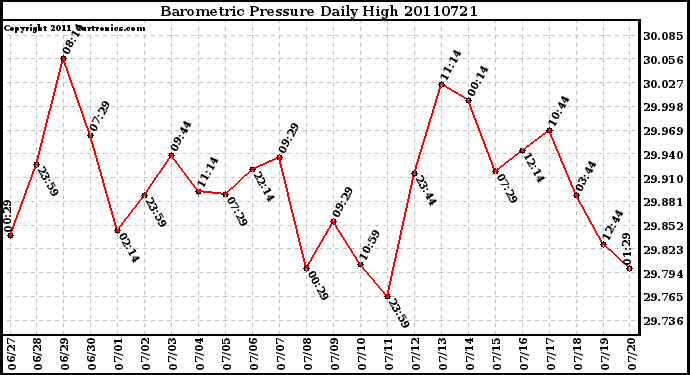 Milwaukee Weather Barometric Pressure Daily High