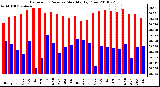 Milwaukee Weather Barometric Pressure Monthly High/Low