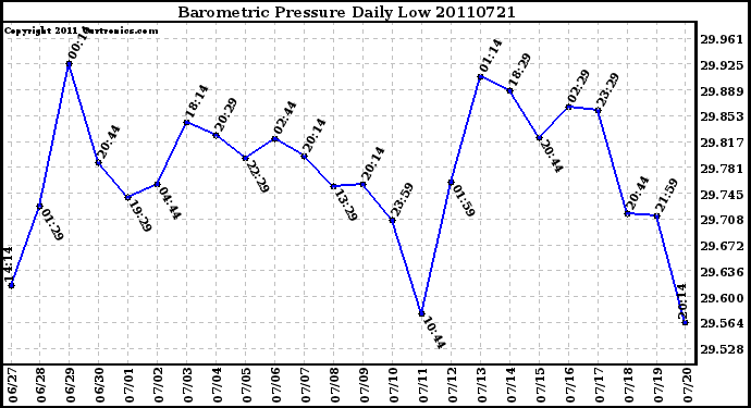 Milwaukee Weather Barometric Pressure Daily Low