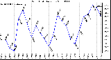 Milwaukee Weather Wind Chill Daily Low