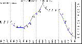 Milwaukee Weather Wind Chill (Last 24 Hours)