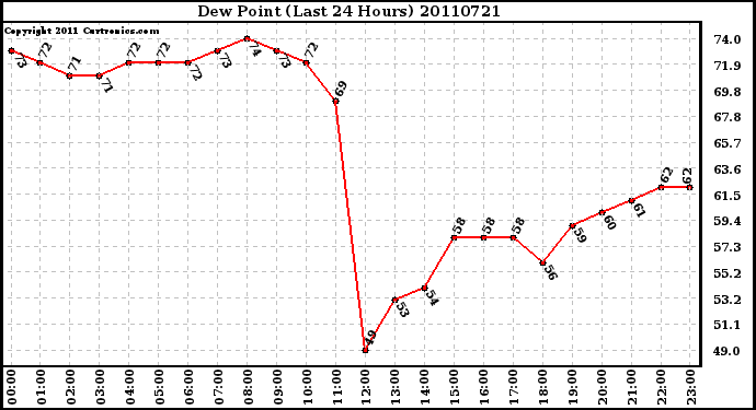 Milwaukee Weather Dew Point (Last 24 Hours)