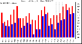 Milwaukee Weather Dew Point Daily High/Low