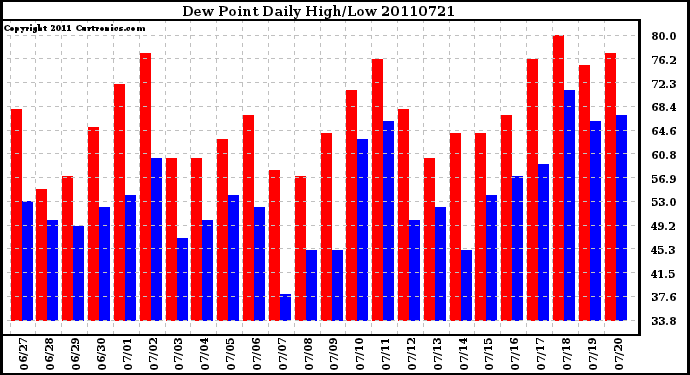 Milwaukee Weather Dew Point Daily High/Low