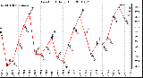 Milwaukee Weather Dew Point Daily High